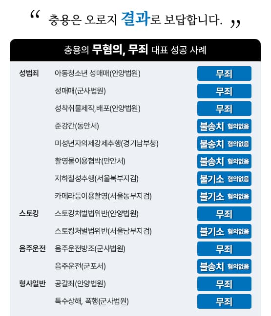 법률사무소 충용이 공개한 무혐의와 무죄 대표 사례 표, 음주운전방조 무죄와 음주운전 불송치 포함